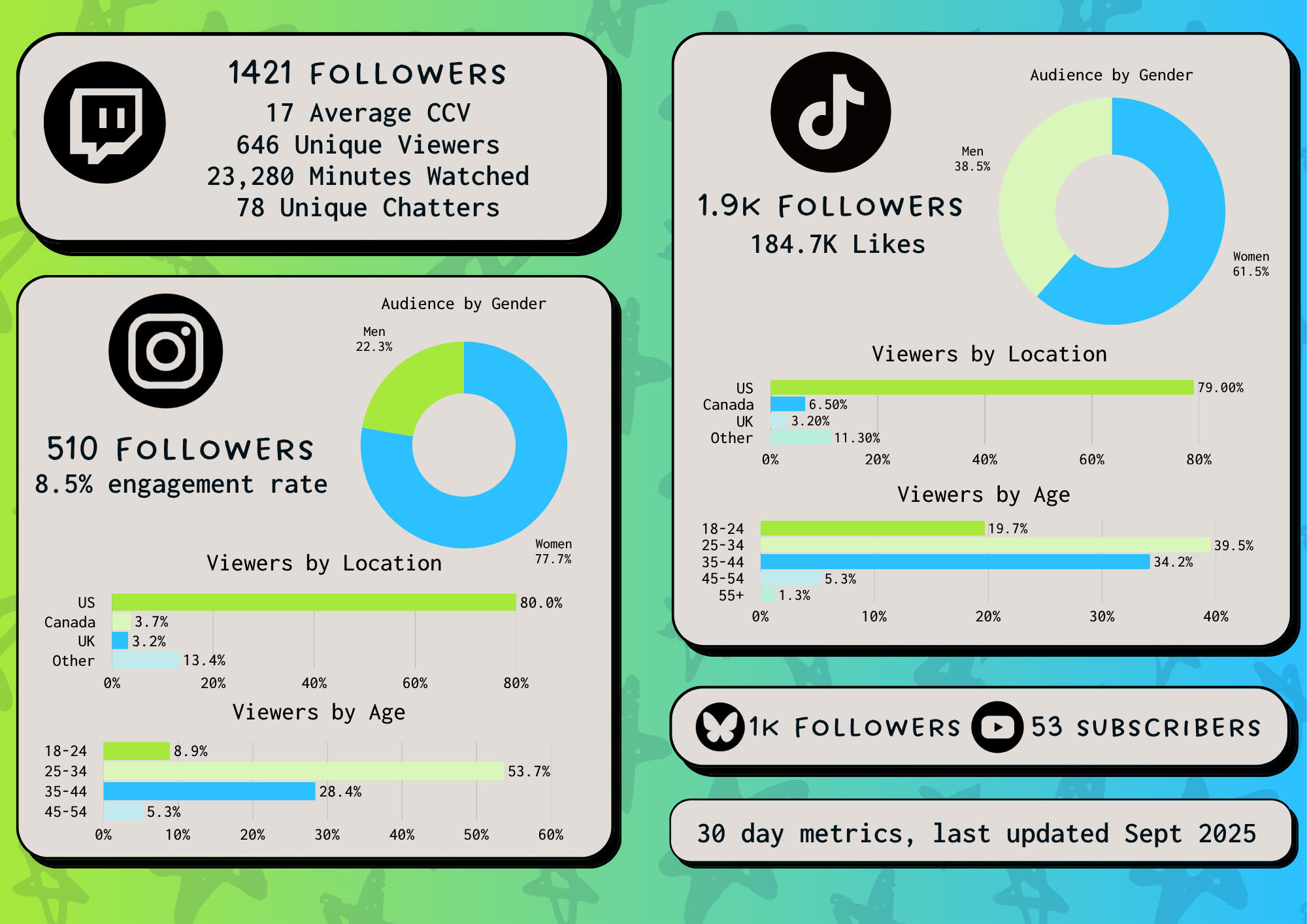 Socials Analytics Socials Analytics